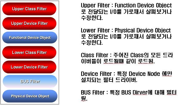 Function Device Object 를기준으로위에있는것들을 Upper Filter Driver 이며아래에있는것들은 Lower Filter Driver 라한다. Class Filter Driver 는같은종류의디바이스를망라하는드라이버라할수있다. 예를들면 Keyboard 는그타입이여러가지가있는데 PS/2 라던지 USB 같은것을말한다.