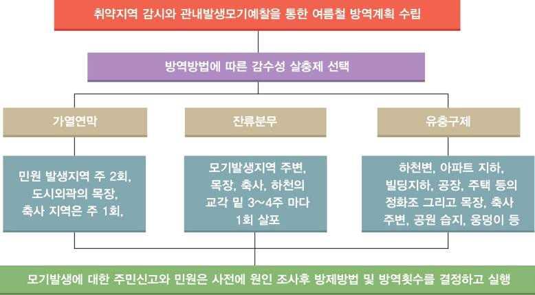 모기첫출현을대비한방역대비표