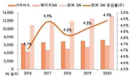 7 SW o SW 산업은클라우드 IoT 빅데이터등이활성화되면서견조한성장세가기대 ( 시장전망 ) 18년 SW 시장은견고한상승세를유지하는가운데전년대비 4.8% 증가한 1조 2,029억달러규모를예상 (IDC, 18.