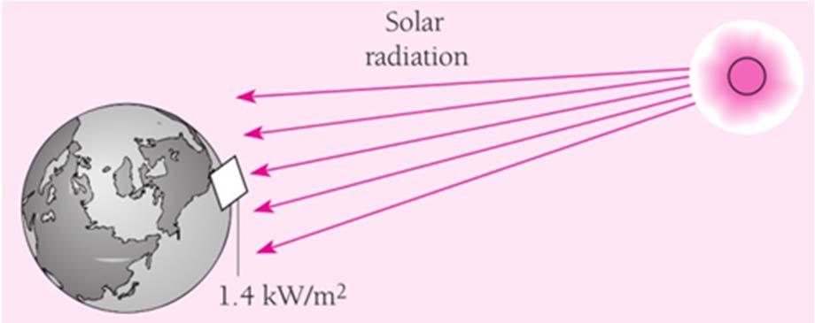 Example Problem: Solar energy reaches the earth at the rate of about 1.4 kw per square meter of surface perpendicular to the direction of the sun.