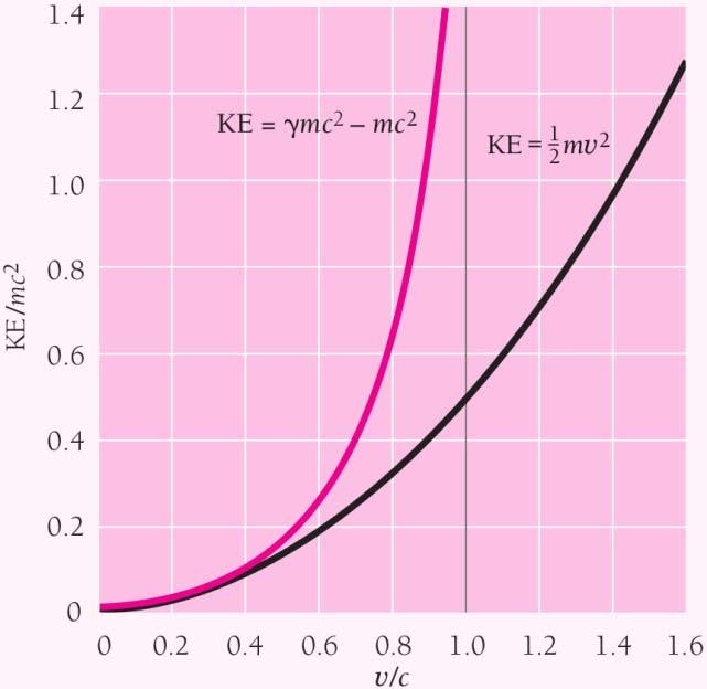 Kinetic Energy at Low Speeds mc K 1mc mc 1 v / c v/c 가작다고가정하고 Taylor 전개를사용하면, nn ( 1) n 1 x 1 nx x 4 v 3v 1 3 4 K 1 mc mc mv mv / c 4 c 8c 8 ~~~~~~~~ leading order correction term v =