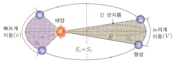 C B A D 그림 1-41 케플러의제 1 법칙과제 2 법칙그후케플러는화성의공전속도를하고화성의공전궤도가타원이라서궤도의위치에따라속도가달라진다는것을발견하게됩니다. 케플러는 40여년간의긴연구노력끝에마침내행성운동에대한세가지법칙을발표하였습니다. 제 1 법칙 : 모든행성은태양을하나의초점으로하는타원운동을한다.