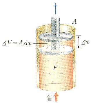 습니다. 수소 (H 2 ) 나산소 (O 2 ) 와같이 2 개의원자로구성된이상기체분자의경우에는단원자분자로 된이상기체분자에비해회전운동에의한에너지를 kt 만큼더가지고있습니다. 따라서이 회전운동을위한운동에너지가더필요하게되므로이원자분자의내부에너지는 5 2 nrt 가됩니다. 2 기체가하는일 앞에서는기체분자가가지는에너지에대해알아보았어요.