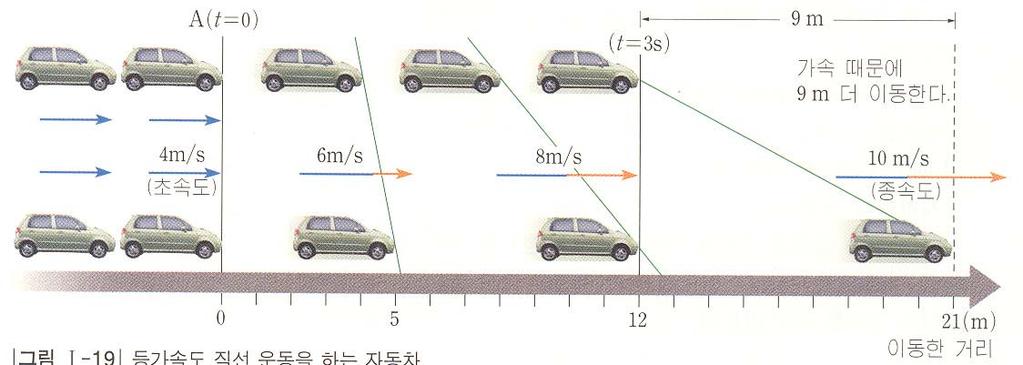 4초 ) 빗면을굴러내리는공의운동과같이가속도가일정한직선운동을등가속도직선운동이라 고합니다. 그러면등가속도직선운동은어떻게기술할수있을까요? 그림 1-9 에서처럼초속도 v 0 =4m/s로달리는자동차가점 A를지날때부터일정한가속도 a =2m/s 2 으로속도가증가되었을때 3초후의속도는얼마로되는지알아봅시다.