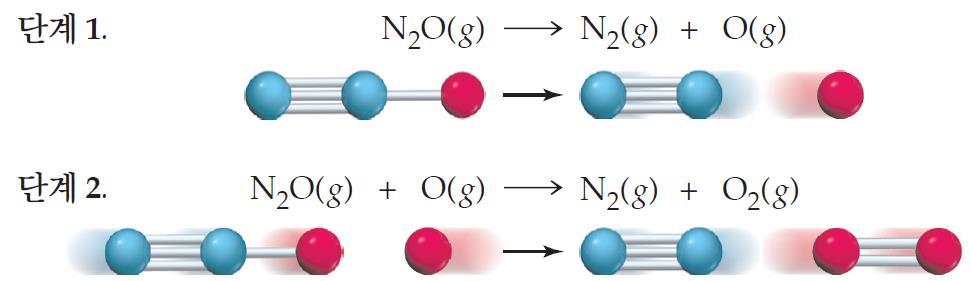 삼분자반응 (termolecular reaction): 3 개의원자또는분자가관련되는단일단계반응. 드물게일어난다. < 예제 13.