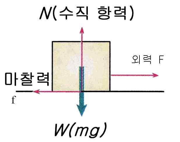4) 힘의법칙 - 중력과중력장내의운동 중력 (W) - 지구가물체를당기는힘으로지구중심방 향 ( : 물체의질량, : 중력가속도 ) = 중력가속도 = ( : 만유인력상수, : 지구질량 : 지구반지름 ) 마찰력 (