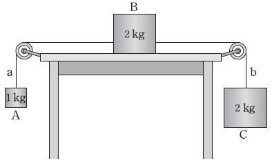 9. 그림과같이실로연결된세개의나무도막 A, B, C 를잡고있다가 놓았더니나무도막들이가속도 0.4 m s2으로운동하였다. A, B, C 의질 량은각각 1 kg, 2 kg, 2 kg 이다.