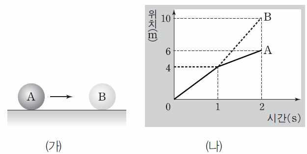 3. 그림 ( 가 ) 는마찰이없는수평면의일직선상에서물체 A 가 B 를향해 운동하는것을나타낸것이다. 그림 ( 나 ) 는충돌전후두공의위치를 시간에따라나타낸것이다.