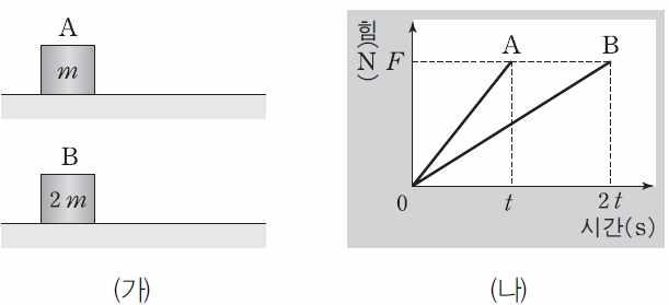 3. 그림 ( 가 ) 는마찰이없는수평면에정지상태로있는질량m, 2m인물체 A, B를나타낸것이다. 두물체에각각그림 ( 나 ) 와같이일정하게증가하는힘을수평방향으로시간 t, 2 t 동안작용하였다.