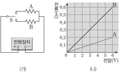 3. 그림 ( 가 ) 는저항 A, B와스위치 S로만든전기회로이다. 그림 ( 나 ) 는스위치 S를저항 A 또는 B와연결한후에전원장치의전원을변화시키면서전압에따라전류를측정한그래프이다.