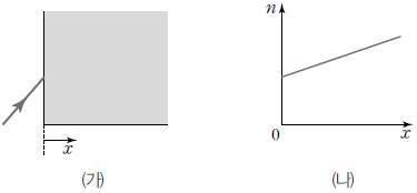 3. 그림과같이투명매질 Ⅰ, Ⅱ 에서초록색레이저빛을점 P 에 서점 O 를향해입사시켰더니빛이굴절과반사를하여점 Q 와점 R 에도달하였다.