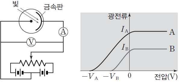 그래프는단색광 A와 B를각각금속판에비추었을때의실험결과를나타낸것으로정지전압은각각 V A, V B 이며, 광전류의최댓값은 I A,