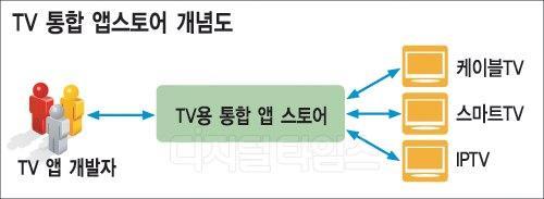 2. IPTV 주요뉴스 통신업체들이잇따라 IPTV서비스를업그레이드하고있다. ' 볼게없다 ' 는시청자들의평가에서벗어나기위해서다. 무엇보다전세계적으로스마트TV가주목받는만큼 ' 변신 ' 이절실한상황이기때문이다. 이에따라 IPTV와스마트TV의경계가차츰사라지고있다.