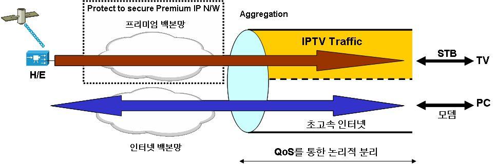 < 그림 Ⅰ-2>IPTV 서비스의기술적이해 자료 : 하나로텔레콤, Understanding: IPTV cncept