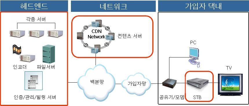 네트워크가운데, 백본망은최선형 (bestefrt) 방식으로운영되는기존의 IP 망과별 도로프리미엄 IP