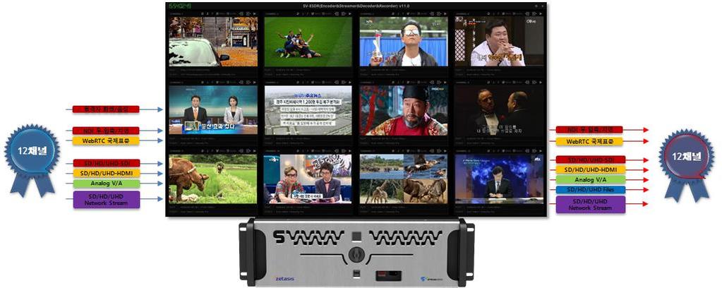SV-ESDR 제품사진 제 품 구 성 도 주요기능 12채널방송급 4K H.