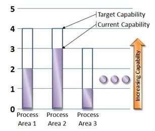 연속적표현 (Continuous Representation) Capability Model - 조직의각 PA의능력수준을측정하는방법 - 조직이원하는 PA(