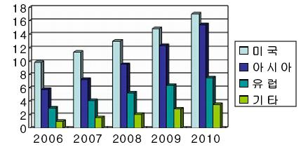 ( 단위 : 백만대 ) ( 자료 : IDC, 2006) ( 단위 : 억원 ) 구분 2005 2006 2007 2008
