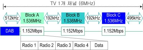 제 장디지털라디오방송도입을위한기술기준선행연구 DAB 시스템은 '95년유럽표준으로채택되어아날로그FM 대역 (88~108MHz) 이아닌 DMB 대역내 (174~216MHz) 에서방송주파수채널할당이가능하다.