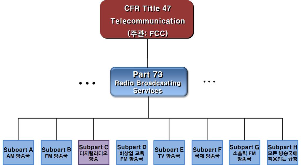 제 장디지털라디오방송도입을위한기술기준선행연구 1) 미국 미국의방송통신관련규제는 FCC( 연방통신위원회, Federal Communications Commission) 에서주관하고있으며디지털라디오기술기준은 FCC내의 CFR Title 47 Part