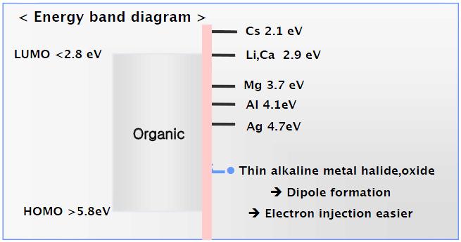 OLED electrodes(cathode, Anode) Anode: - Requirement of transparency Indium-tin-oxide (ITO): 4.5-5.1 ev (Indium diffusion problem) Au: 5.1 ev Pt: 5.