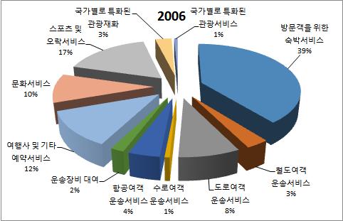 제 4 장국제분류에의거한관광산업의고용규모와변화 55 [ 그림 4-4] 관광산업종사자의부문별구성의변화 (2006 년,