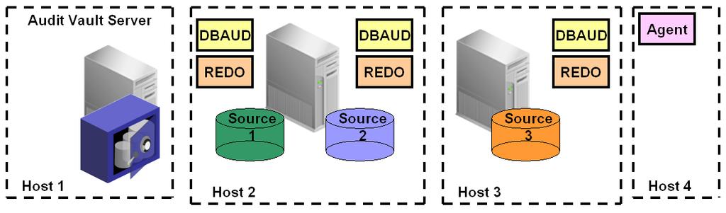 Server 에설치되어 DBAUD,REDO collector 를통해감사정보를수 집하도록구성한예입니다. OSAUD Collector 는구동할수없습니다. 1.4.3.