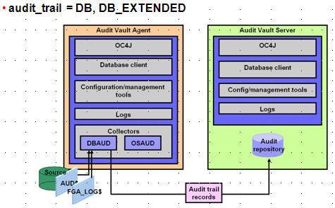 1.5. Oracle Audit Vault Collector Type AV Agent 는감사정보를수집하기위해 3 개의 Collector 를가집니다. 1.5.1. DBAUD DBAUD Collector 는감사정보는 SYS.AUD$ dictionary table 에보관하고 fine-grained 감사정보 는 SYS.