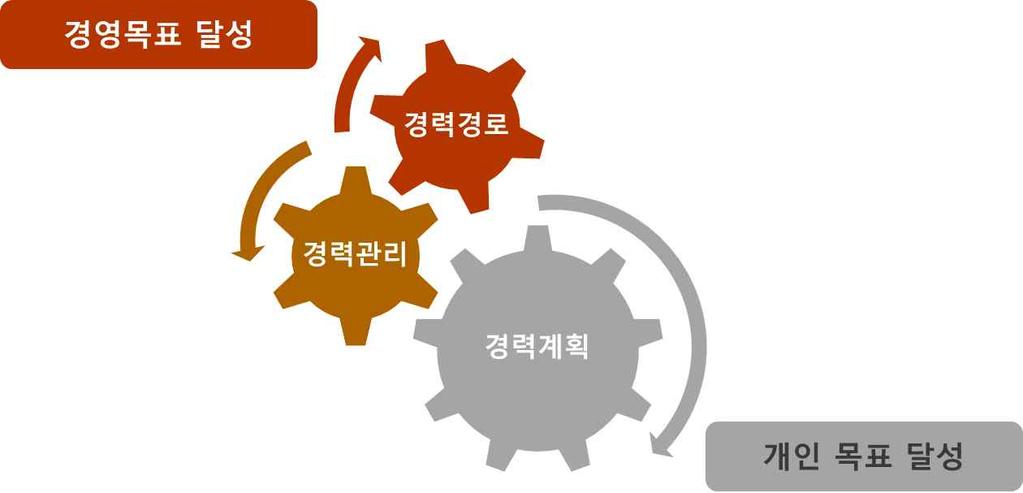 육훈련의방향성을제공한다. [ 그림 3-5] 경력개발의기본체계출처 : 한국경영혁신연구회 (http://www.seri.