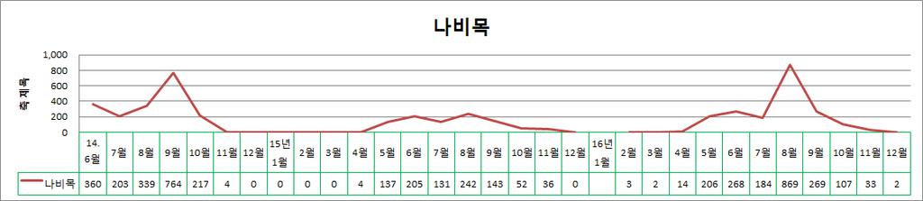 그림 20. 말레이즈트랩별, 월별전체곤충개체수동향 (2014. 6.-2016. 12.). 그림 21.