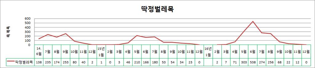 그림 22. 월별딱정벌레목곤충개체수동향 (2014. 6.-2016. 12.).
