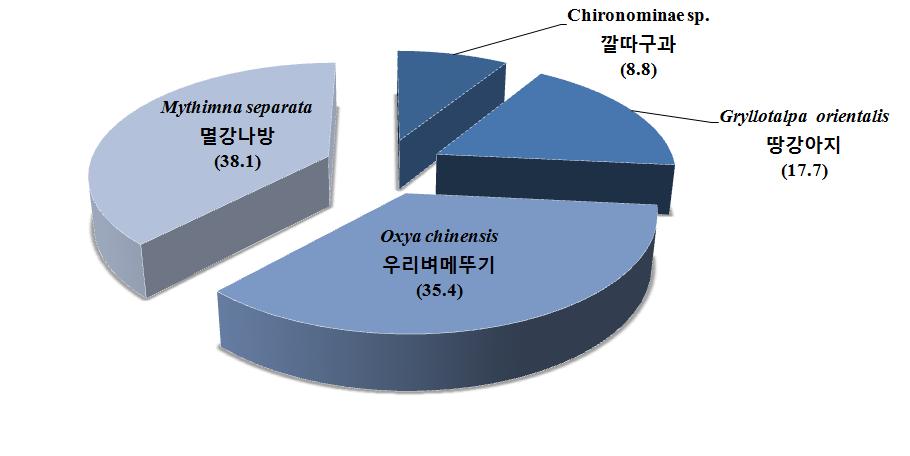 초지의먹이원 1) 식이물 DNA 분석결과종합 (2014-2016년) 2014년부터