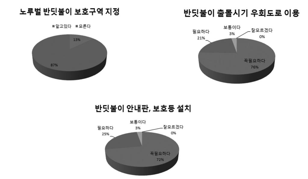 지역사회의노루벌서식지와보호 대책인식설문조사결과.