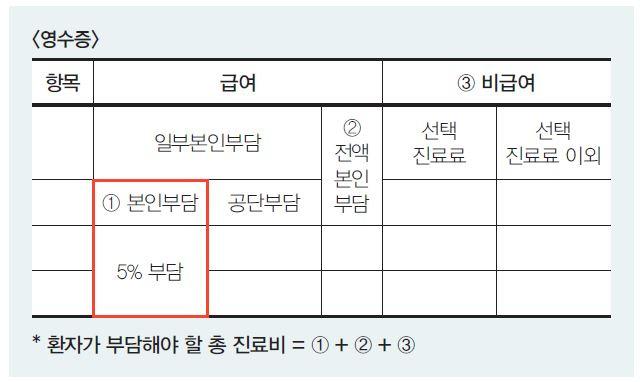 [ 보편적지원제도 ] < 중증환자본인일부부담금산정특례제도 > 암, 심장및뇌혈관질환, 중증화상등진단을받은환자들의요양급여부분 본인부담률을경감하기위해만들어진제도입니다. 1. 대상질환 - 암, 심장및뇌혈관질환, 중증화상 2.