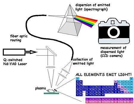 초미세먼지화학적원소성분실시간진단기술 (1) LIBS (Laser Induced Breakdown