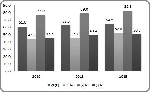 4. 중장기연령별경제활동참가율전망 (2015~2025 년 ) 2. 중장기인력수급전망 연령별경제활동참가율전망 : 2015~2025 년 ( 단위 : %) 자료 : 통계청, 경제활동인구조사 ; KEISIM 미시모의실험결과.