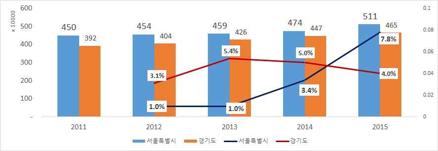 서울의종사자수는 510만 8천명 (2015 년기준 ) 으로전국최대 - 2015년현재서울지역종사자수 (5,108,828 명 ) 는전국에서가장많음 (2위경기도 4,650,266 명 ) - 2015 년종사자수증가율을살펴보면서울의종사자수증가율은 7.