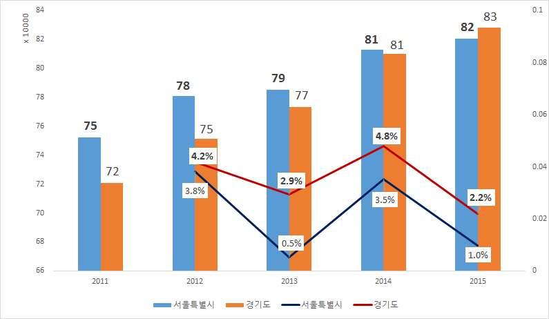 Ⅰ. 서울의산업구조 2015년현재서울의사업체수는 82만 7천개소로전국 2위, 서울의종사자수는 5,108천명으로전국 1위 2015년현재서울의종사자중여성종사자는 43.5%(222 만명 ) 차지 성별대비남성고용집중업종은건설업 (87.0%), 여성고용집중업종은보건업및사회복지서비스업 (78.1%) 기업체조사를기준으로할때, 서울지역기업체중 5인미만기업비중은 52.