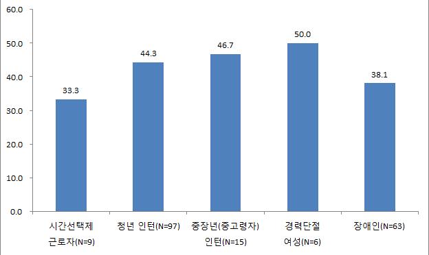 160 충남지역의고용구조와인력수급변동 [ 그림 4-73] 지난 2 년간고용근로자의인건비정부지원현황 ( 단위 : %) 자료 : 한국고용정보원, 충남지역제조업사업체인력실태조사.