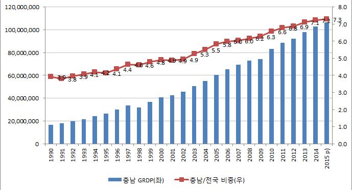 6 충남지역의고용구조와인력수급변동 결과전국지역내총생산에서차지하는충청남도의비중도 1990 년 3.9% 에서 2015 년 7.3% 로 3.4% 포인트증가하였다. 그림에서보는바와같이충청남도의지역내총생산이전국에서차지하는비중은 1990 년이후지속적으로증가하였으며특히 2000 년대들어증가세가더욱빨라지고있다.