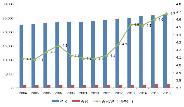 24 충남지역의고용구조와인력수급변동 제 3 절인력수요구조 충청남도의취업자는 2004 년 92만 1천명에서연평균 2.4% 씩증가하여 2016 년 122 만 8천명에이르고있다. 이는동기간전국취업자증가율 1.3% 에비해크게높은수준이다. 그결과취업자가꾸준히증가하면서전국취업자에서차지하는충청남도취업자비중은 2004 년 4.1% 에서 2016 년 4.7% 로 0.