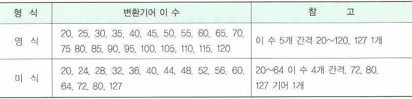 단원명 1 작업준비하기 [ 그림 1-8-3] 리드스크루 (2) 변환기어계산법선반에서나사를가공하기위해서는먼저어미나사가미터 (m) 식선반인지, 인치 (inch) 식선반인지를확인한다. 변환기어의조합방법은 2단걸이 ( 단식 ) 와 4단걸이 ( 복식 ) 가있다. 기어의맞물림비율이 1:6 이상또는 1:6 미만이면 4단걸이를이용하나, 동력전달효율은감소한다.