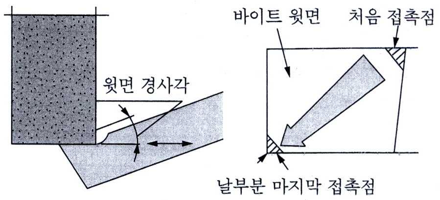 단원명 2 본가공수행하기 [ 그림 2-3-3] 경사면연삭 (3) 앞면절삭날각을연삭한다.