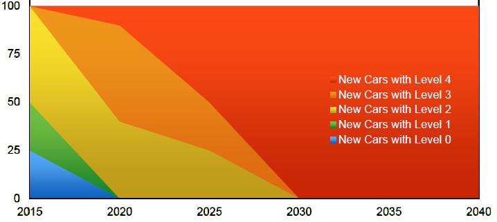 자율주행차시장전망 자율주행차는 2020 년경에본격적으로시장에출시 Navigation Research(2013) 에의하면자율주행기술을탑재한양산형자동차는 2035년까지북미, 서유럽,