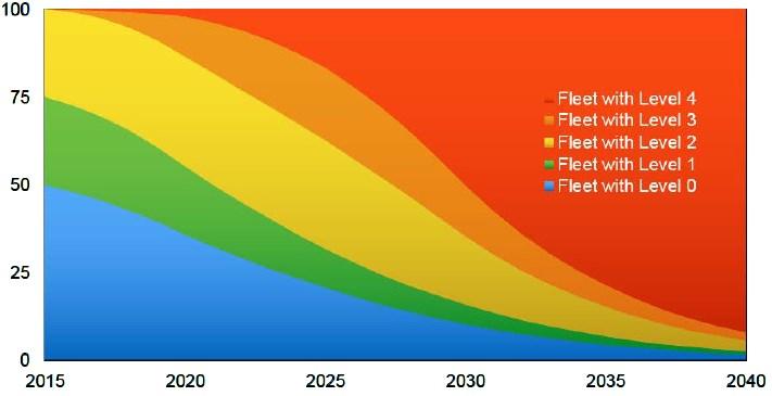 1% 에이를것으로전망 David Levinson(2016) 은 2020년에레벨3, 2025년에레벨 4, 2040년에는모든차량 < 개인형자율주행차 > < 대중교통 ( 셔틀형 ) 자율주행차