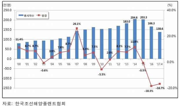 2. 한국조선산업인력현황 1) 2017 년 4월기준국내중대형조선소종사자수는 138,590 명이며, 2016 년말대비 27,687 명 (16.7%) 감소했다.