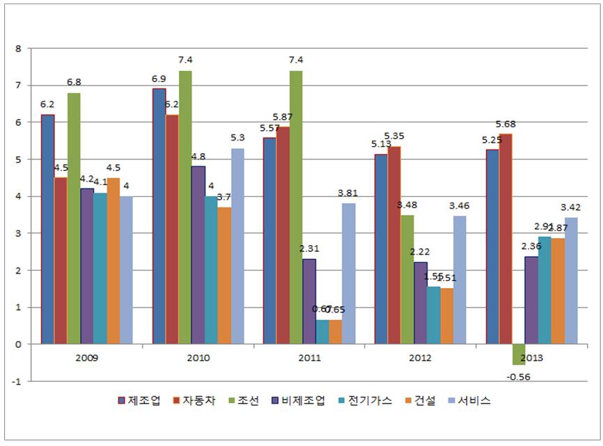 [ 그림 3-2] 국내조선업매출영업이익률추이 (%) 자료 : 한국은행기업경영분석 [ 그림 3-3]