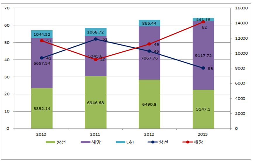 [ 그림 3-7] 삼성중공업매출구조 ( 십억원, %)