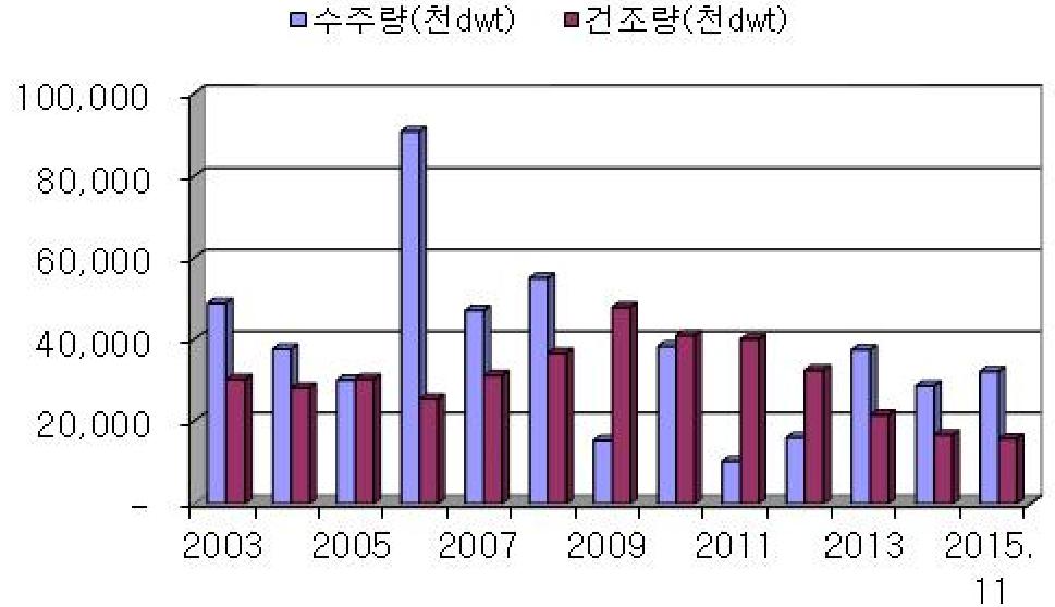 2016-03 한국은행목포본부 낼것으로예상되나선박의신규공급증가로선복량증가율이 5% 이상일가능성이높다.