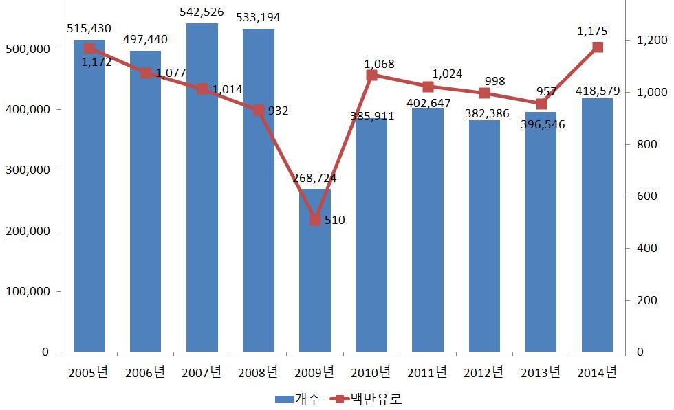 레저선박중심의전남중소조선산업다각화방안 은 2013 년 14,053.5 백만유로 2014 년 17,172.0 백만유로, 22.2% 매출증가하였다. ICOMIA 2013 ~ 2014 년의레저선박서비스매출액 (13 개국서비스업체매출액합계 ) 은 2013 년 47,328.8 백만유로 2014 년백만 52,940.1 백만유로, 11.9% 매출증가하였다.